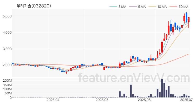 [특징주 분석] 우리기술 주가 차트 (2025.07.02)
