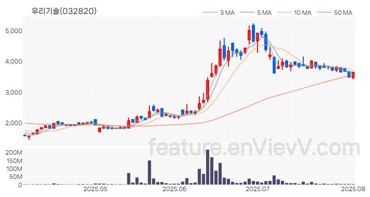 [특징주 분석] 우리기술 주가 차트 (2025.08.04)