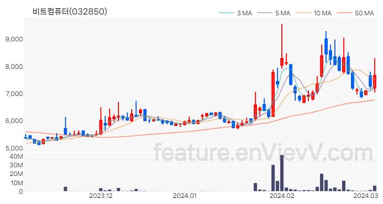 [특징주 분석] 비트컴퓨터 주가 차트 (2024.03.06)