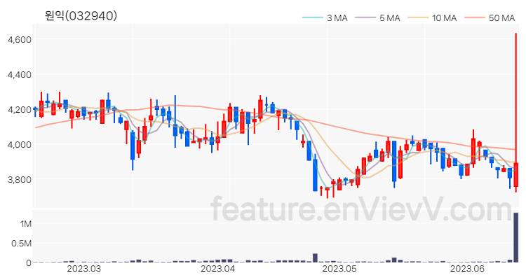 [특징주 분석] 원익 주가 차트 (2023.06.15)
