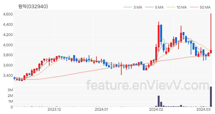 [특징주 분석] 원익 주가 차트 (2024.03.07)