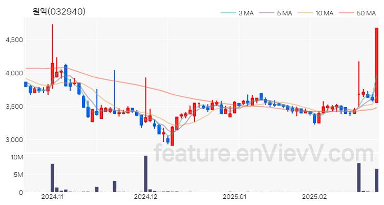 [특징주] 원익 주가와 차트 분석 2025.02.21