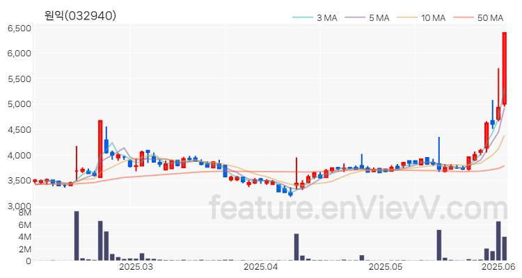 [특징주 분석] 원익 주가 차트 (2025.06.04)