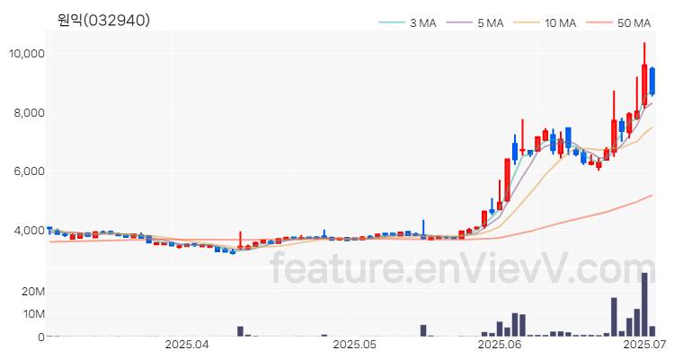 [특징주 분석] 원익 주가 차트 (2025.07.02)