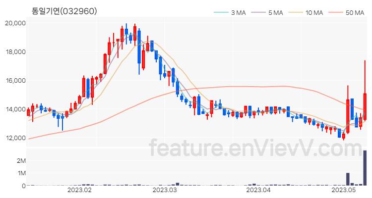 [특징주] 동일기연 주가와 차트 분석 2023.05.10