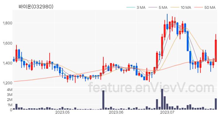 [특징주 분석] 바이온 주가 차트 (2023.07.28)