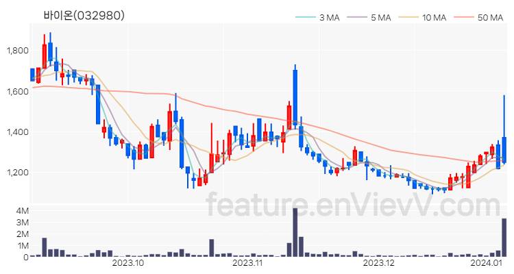 [특징주 분석] 바이온 주가 차트 (2024.01.05)