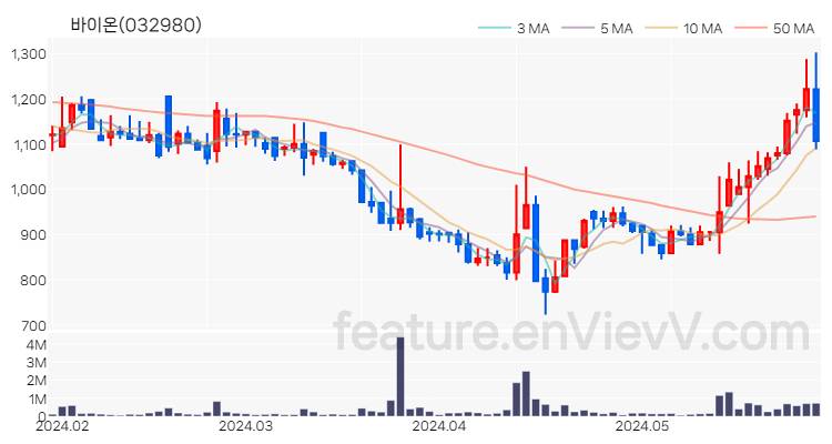 [특징주 분석] 바이온 주가 차트 (2024.05.30)
