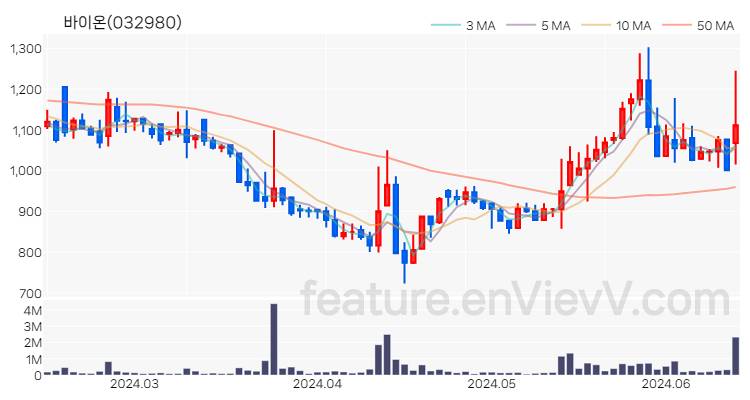 [특징주 분석] 바이온 주가 차트 (2024.06.14)