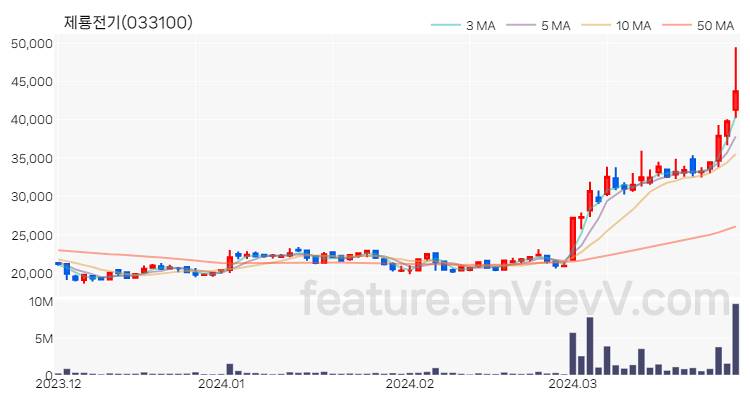 [특징주 분석] 제룡전기 주가 차트 (2024.03.29)