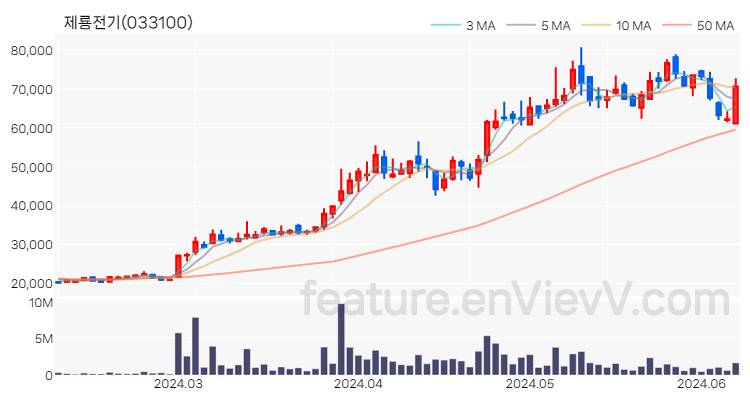 [특징주 분석] 제룡전기 주가 차트 (2024.06.10)