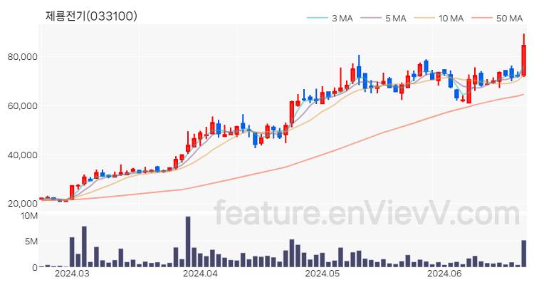 [특징주 분석] 제룡전기 주가 차트 (2024.06.21)