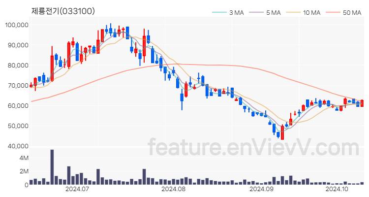 [특징주 분석] 제룡전기 주가 차트 (2024.10.14)