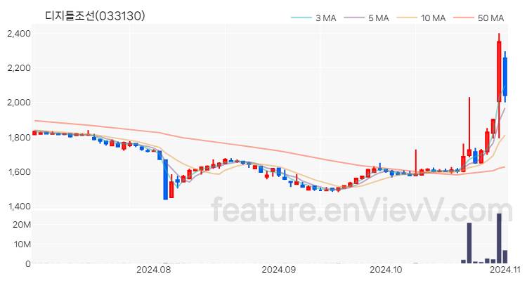 [특징주] 디지틀조선 주가와 차트 분석 2024.11.01