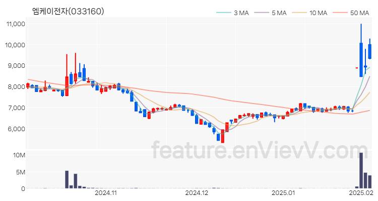 [특징주] 엠케이전자 주가와 차트 분석 2025.02.05