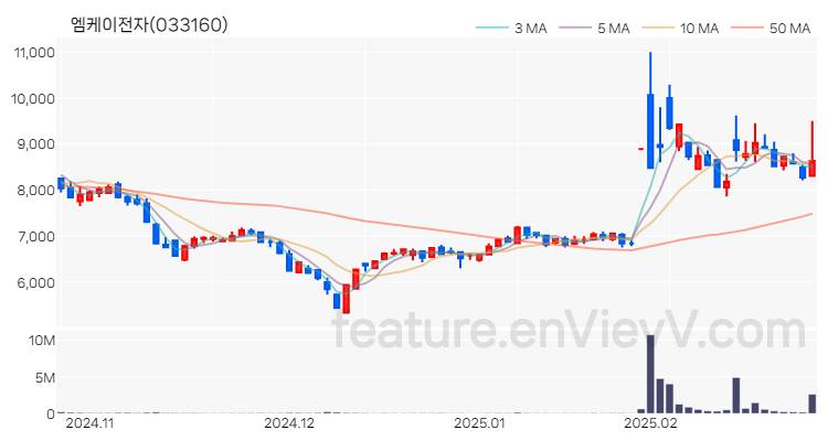 [특징주 분석] 엠케이전자 주가 차트 (2025.02.26)
