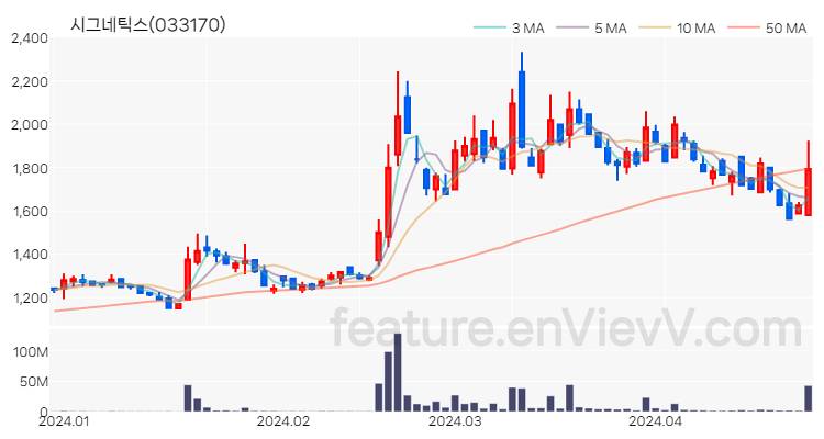 [특징주 분석] 시그네틱스 주가 차트 (2024.04.25)