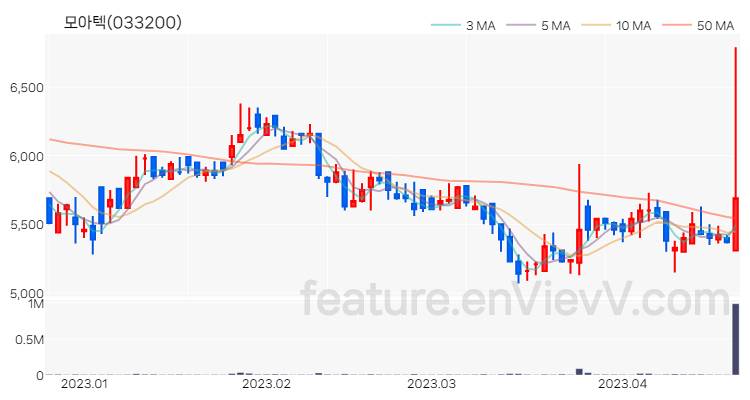 [특징주 분석] 모아텍 주가 차트 (2023.04.20)