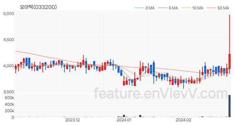 [특징주 분석] 모아텍 주가 차트 (2024.02.28)