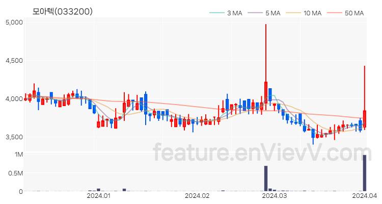 [특징주 분석] 모아텍 주가 차트 (2024.04.02)
