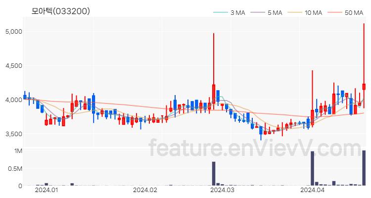 [특징주 분석] 모아텍 주가 차트 (2024.04.19)