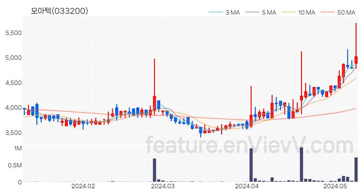 [특징주] 모아텍 주가와 차트 분석 2024.05.10
