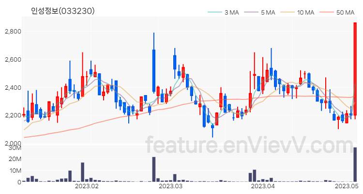 [특징주] 인성정보 주가와 차트 분석 2023.05.04