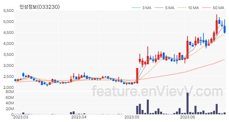 [특징주] 인성정보 주가와 차트 분석 2023.06.23