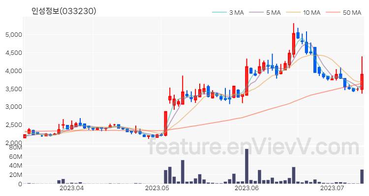 [특징주] 인성정보 주가와 차트 분석 2023.07.12