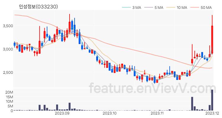 [특징주 분석] 인성정보 주가 차트 (2023.12.01)