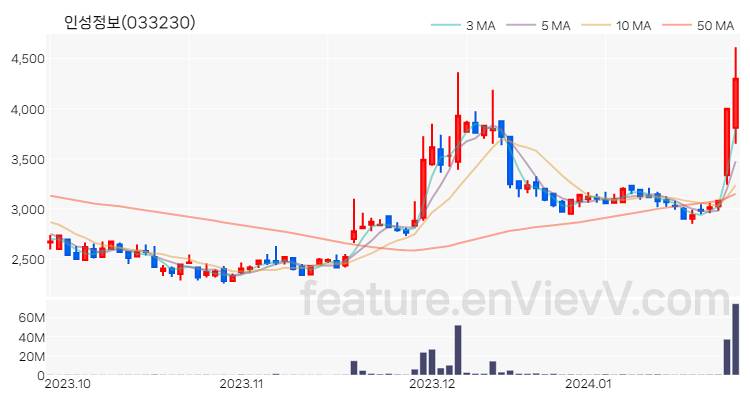 [특징주] 인성정보 주가와 차트 분석 2024.01.25