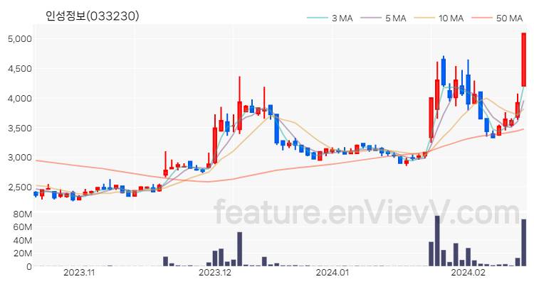 [특징주 분석] 인성정보 주가 차트 (2024.02.16)