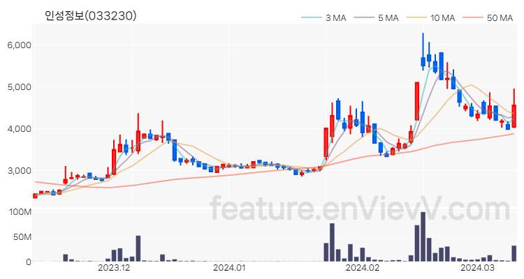 [특징주] 인성정보 주가와 차트 분석 2024.03.12