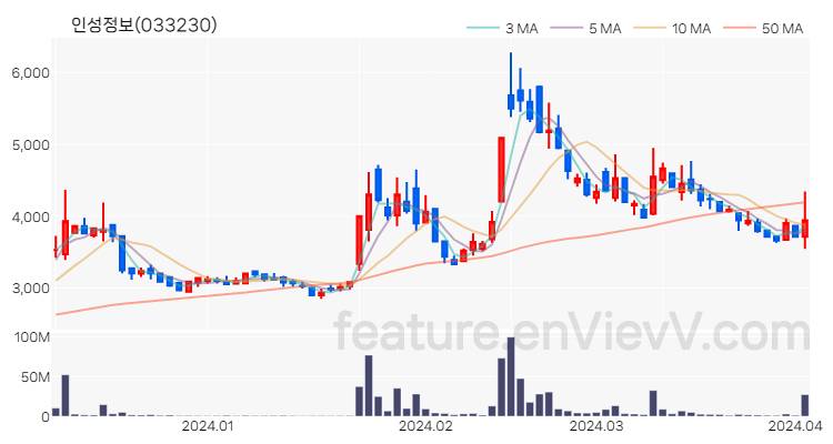 [특징주] 인성정보 주가와 차트 분석 2024.04.03