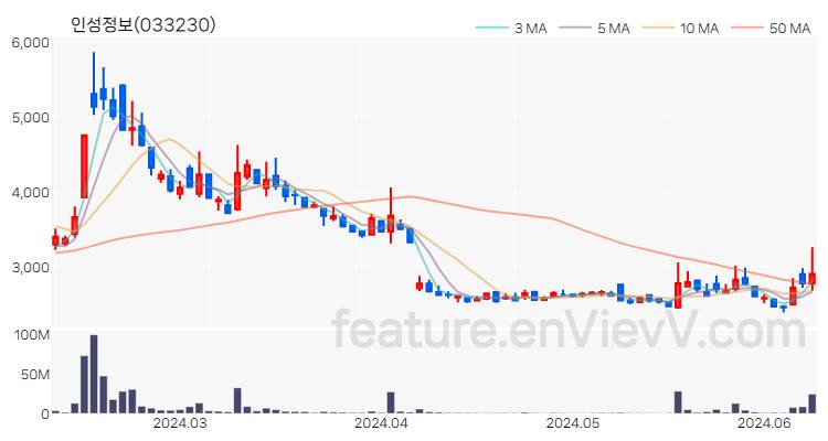 [특징주] 인성정보 주가와 차트 분석 2024.06.11