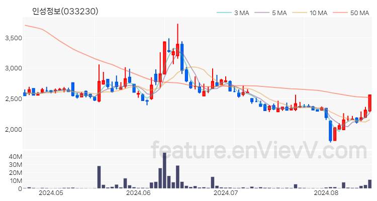 [특징주] 인성정보 주가와 차트 분석 2024.08.19