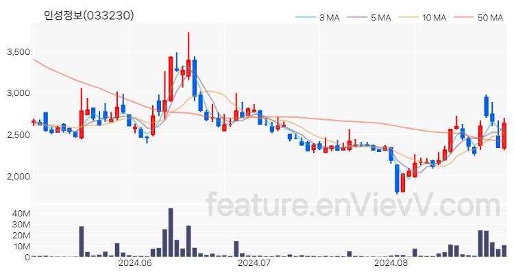 [특징주] 인성정보 주가와 차트 분석 2024.08.30