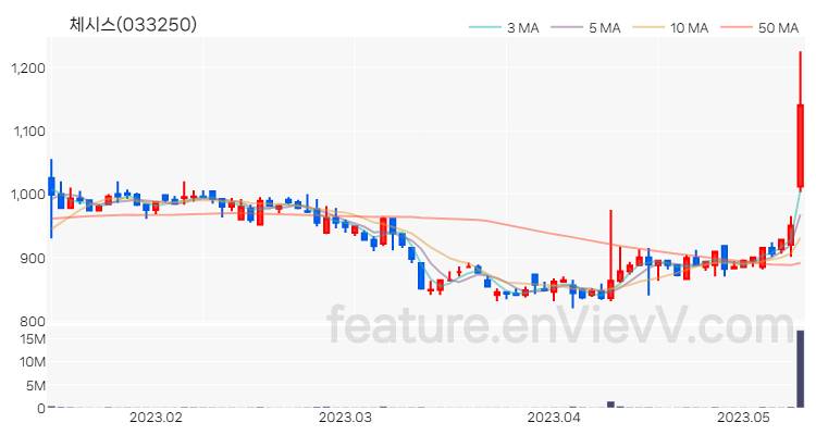 [특징주 분석] 체시스 주가 차트 (2023.05.11)