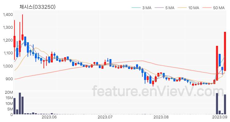 [특징주 분석] 체시스 주가 차트 (2023.09.05)