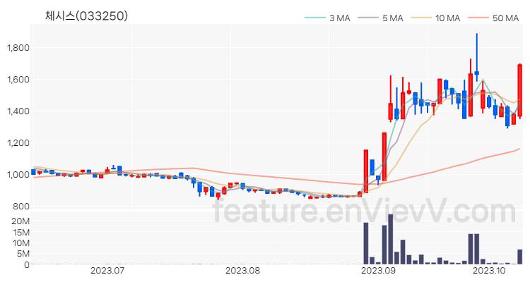 [특징주 분석] 체시스 주가 차트 (2023.10.12)