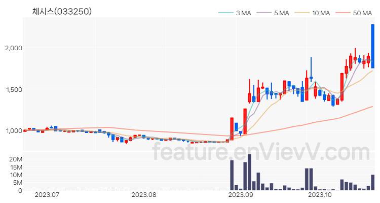 [특징주 분석] 체시스 주가 차트 (2023.10.23)
