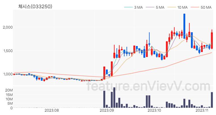 [특징주 분석] 체시스 주가 차트 (2023.11.07)