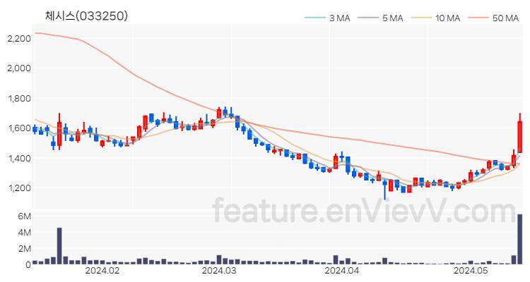 [특징주 분석] 체시스 주가 차트 (2024.05.16)
