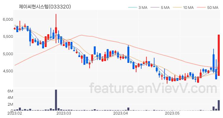 [특징주 분석] 제이씨현시스템 주가 차트 (2023.05.30)