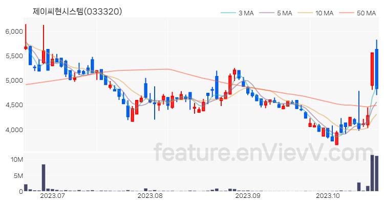 [특징주 분석] 제이씨현시스템 주가 차트 (2023.10.20)