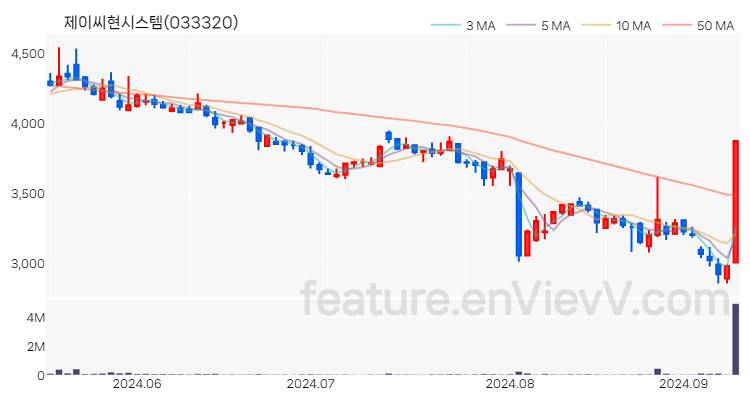 [특징주 분석] 제이씨현시스템 주가 차트 (2024.09.10)