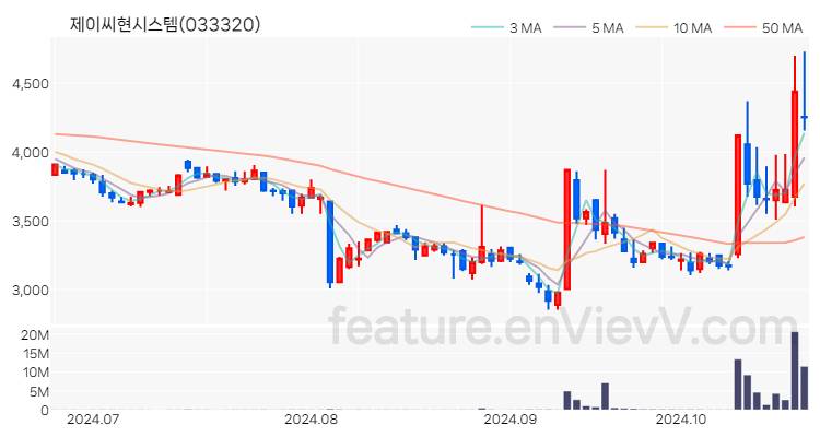 [특징주] 제이씨현시스템 주가와 차트 분석 2024.10.23