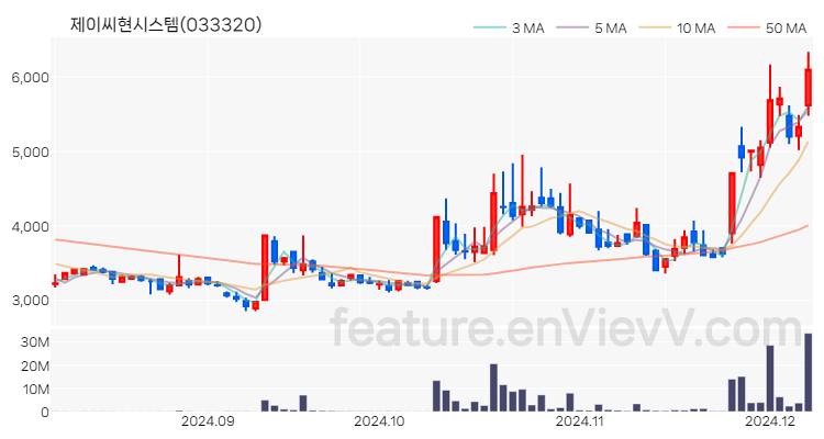 [특징주] 제이씨현시스템 주가와 차트 분석 2024.12.06