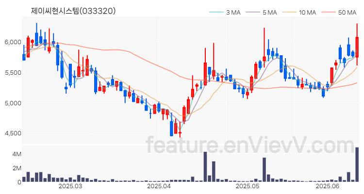 [특징주 분석] 제이씨현시스템 주가 차트 (2025.06.13)