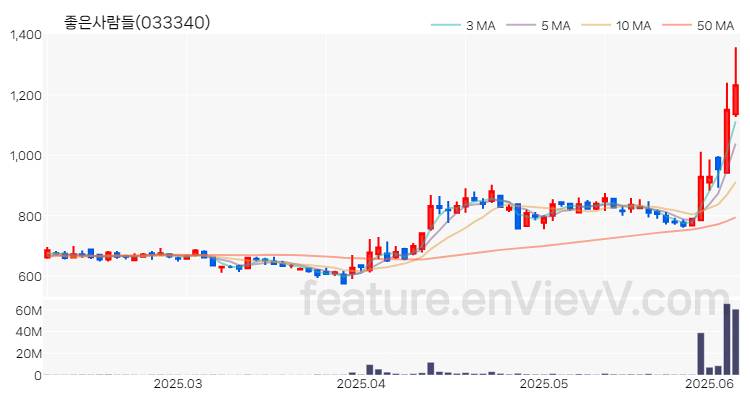 [특징주 분석] 좋은사람들 주가 차트 (2025.06.09)